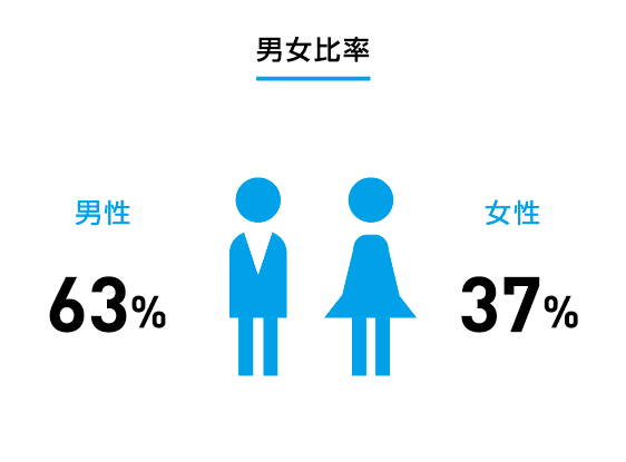 図：男女比率