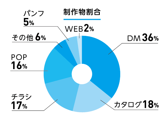 図：制作物割合