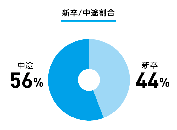 図：新卒/中途割合