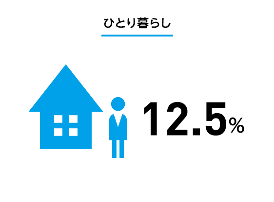 図：ひとり暮らし